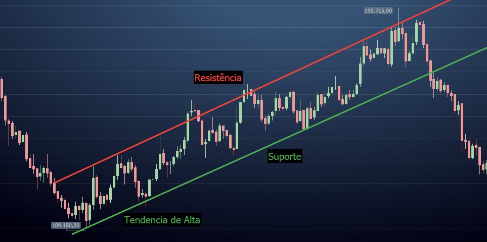 Tendência de Alta